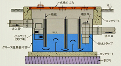 グリストラップ図