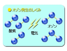 オゾン発生のしくみ